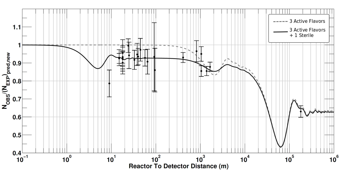 Reactor Antineutrino Anomaly