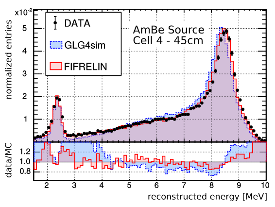 Comparison Fifrelin vs Geant4